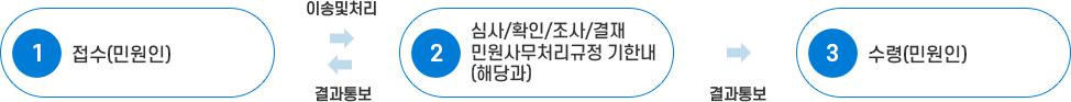 해당과 즉결민원 처리과정 이미지 : 아래 내용 참고